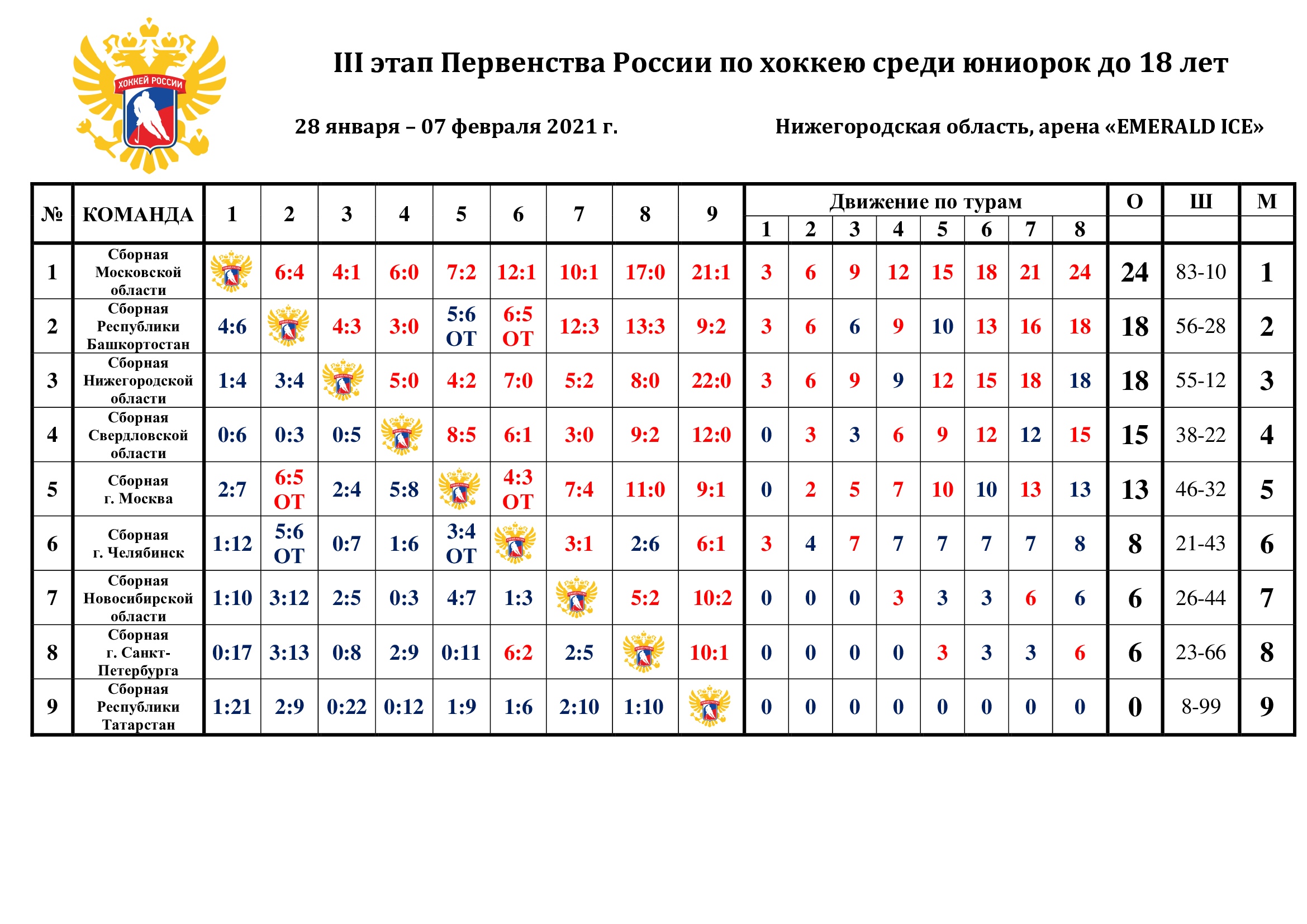 Расписание юниоров. Чемпионат России таблица. Хоккей с мячом Чемпионат России 2021-2022 таблица. Хоккей Чемпионат России таблица Результаты. Первенство России по хоккею среди юношей 2007.